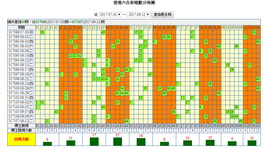 六合彩尾數分布圖.png